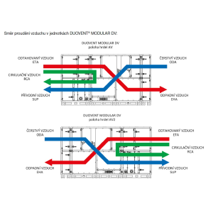 směr proudění vzduchu v jednotkách DUOVENT MODULAR DV