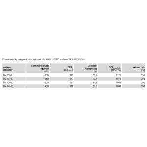 charakteristiky rekuperačních jednotek dle 2009/125/EC, nařízení EK č.1253/2014