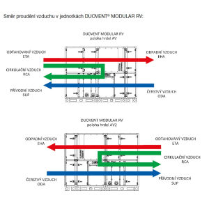 směr proudění vzduchu v jednotkách DUOVENT MODULAR RV