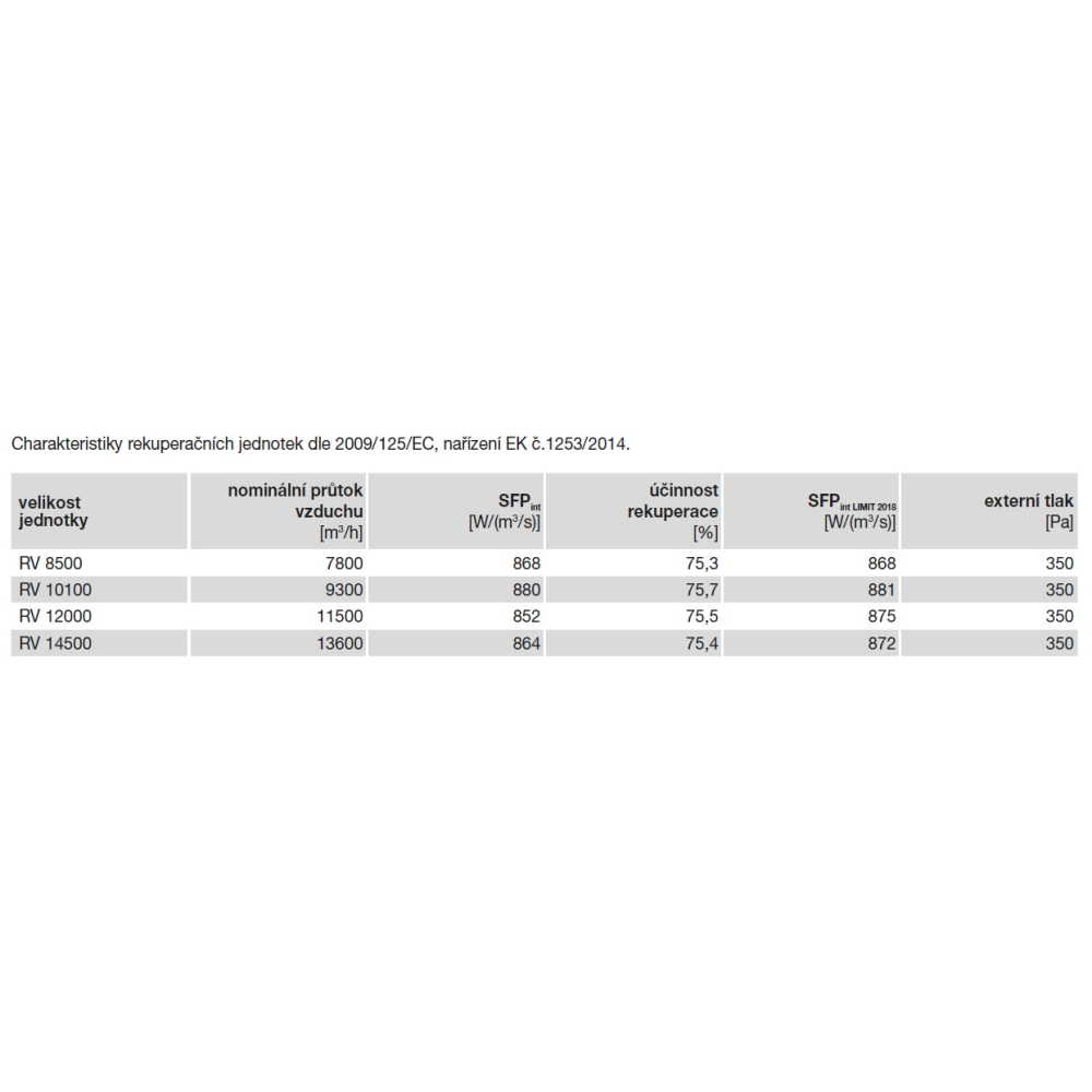 charakteristiky rekuperačních jednotek dle 2009/125/EC, nařízení EK č.1253/2014