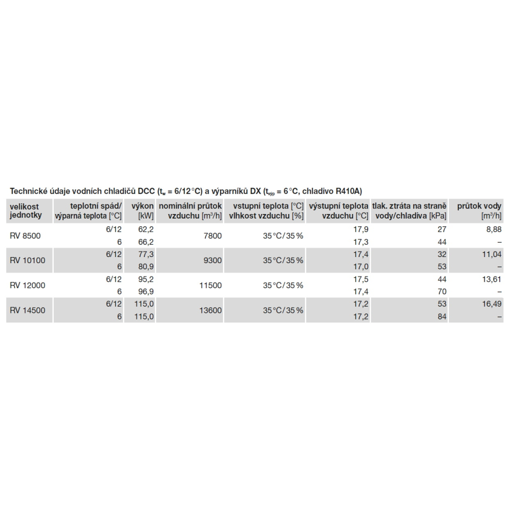 technické údaje vodních chladičů