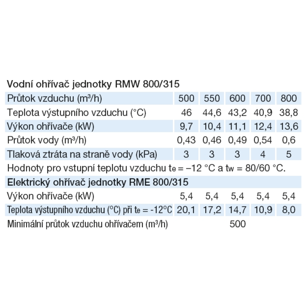 tabulky parametrů ohřívačů