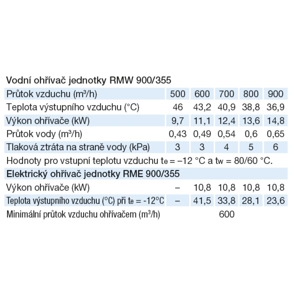 tabulky parametrů ohřívačů