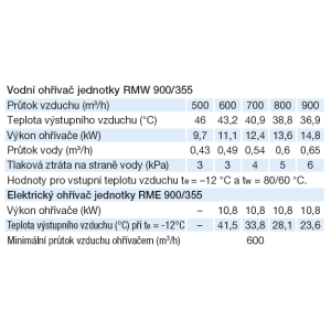 tabulky parametrů ohřívačů