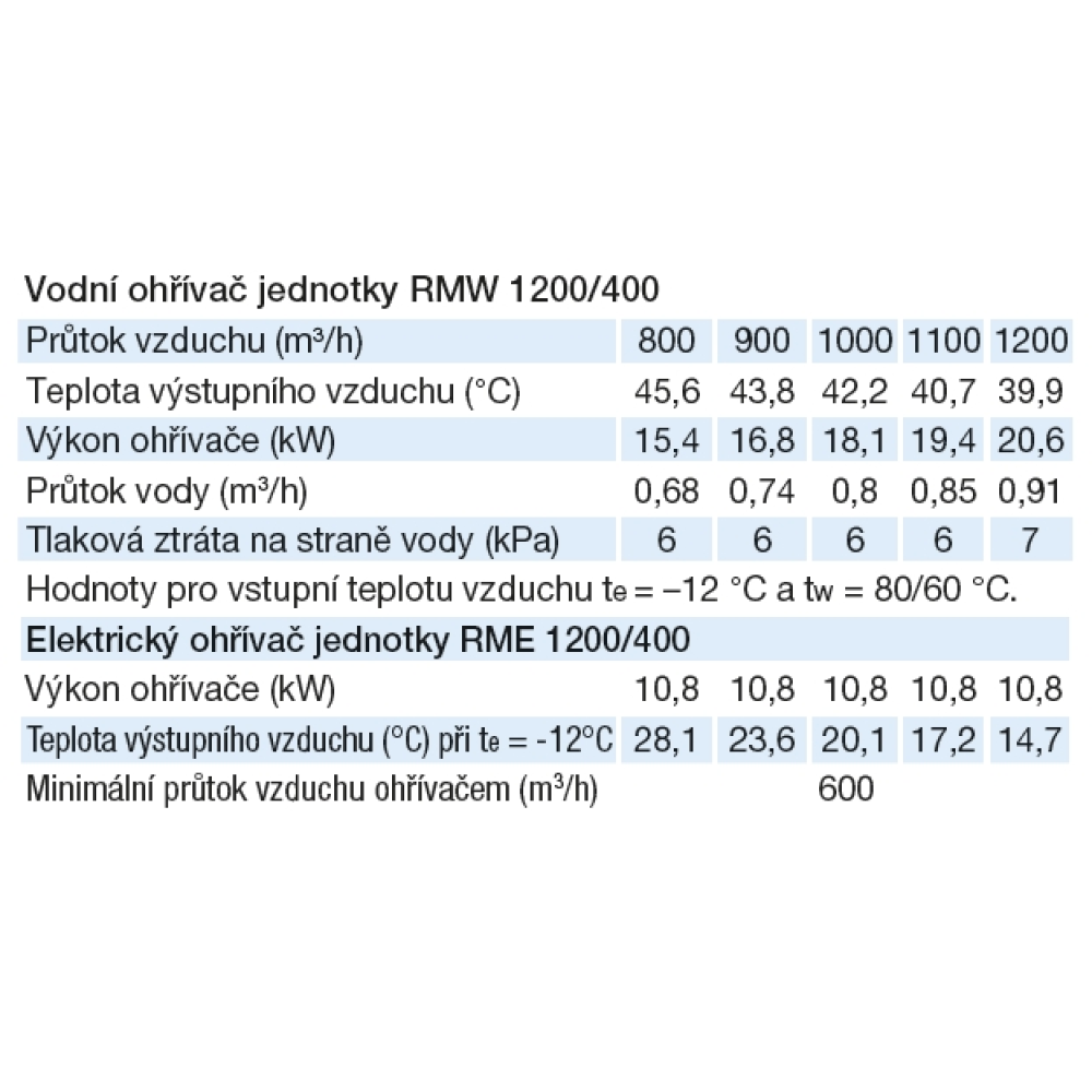 tabulky parametrů ohřívačů