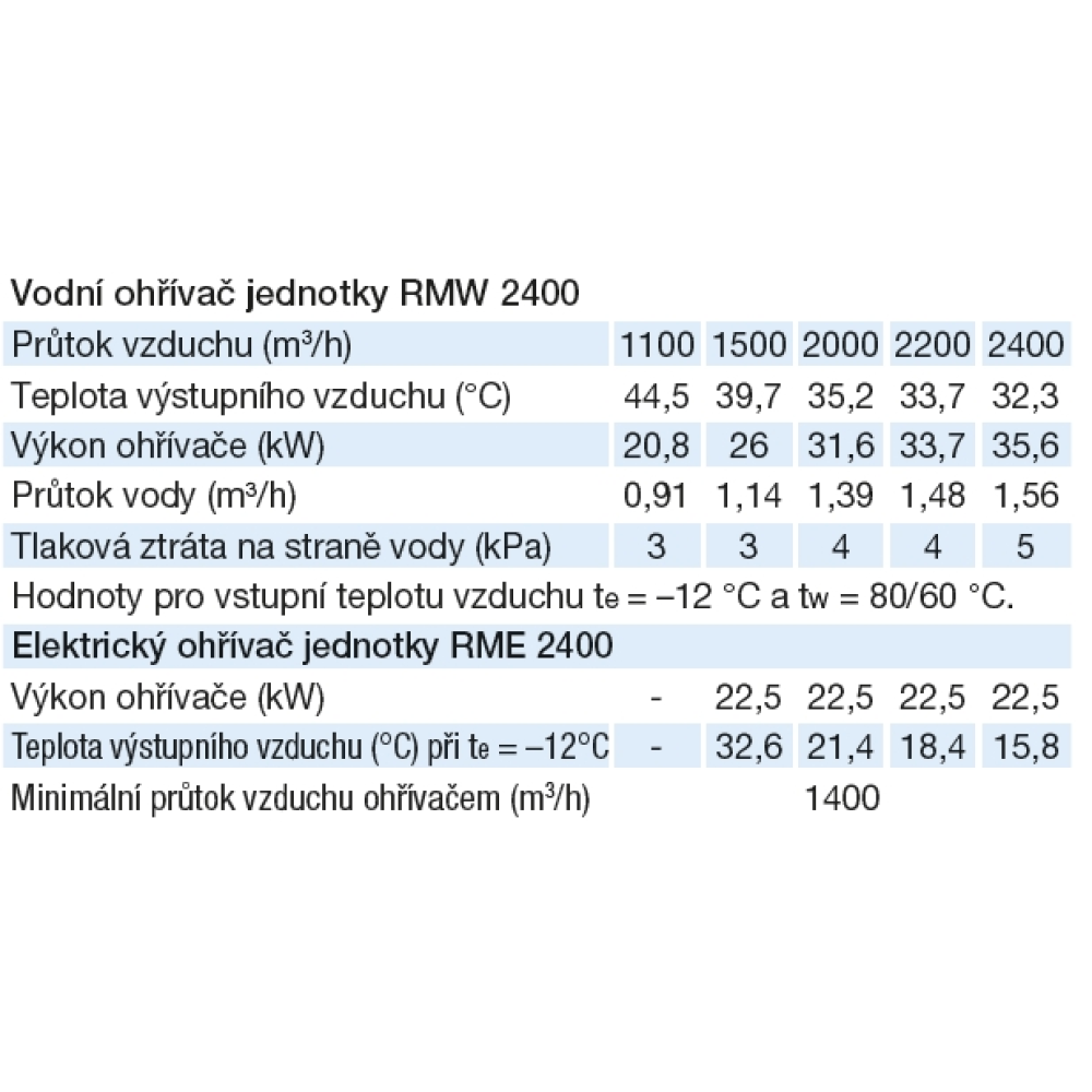 tabulky parametrů ohřívačů