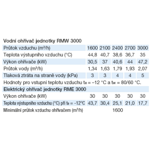 tabulky parametrů ohřívačů