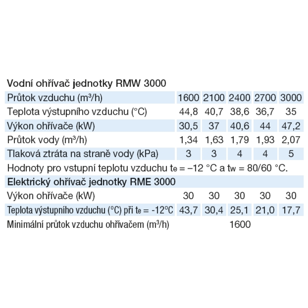 tabulky parametrů ohřívačů