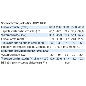 tabulky parametrů ohřívačů