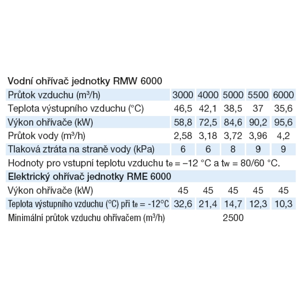 tabulky parametrů ohřívačů