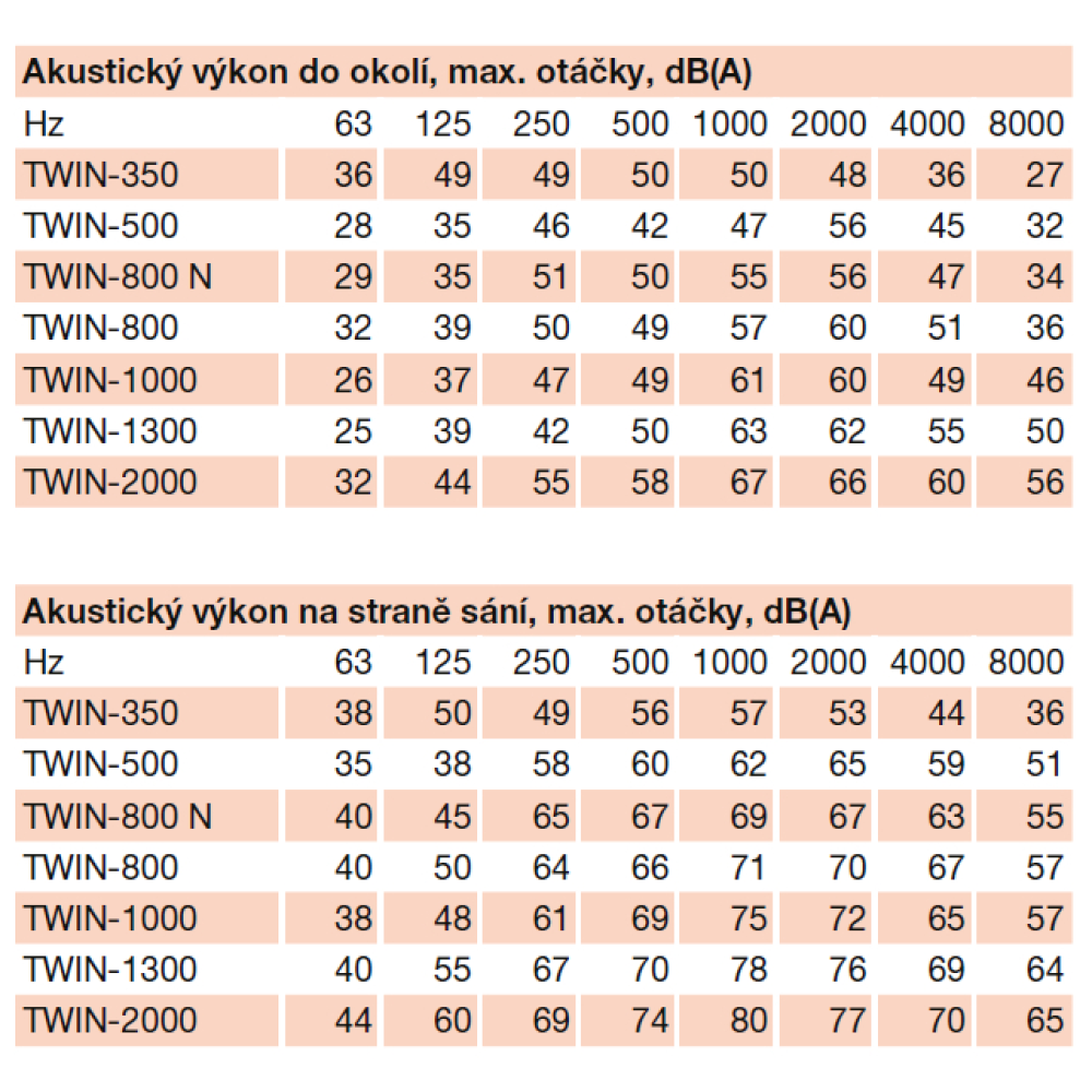 akustické parametry