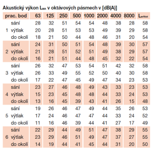 Akustické parametry